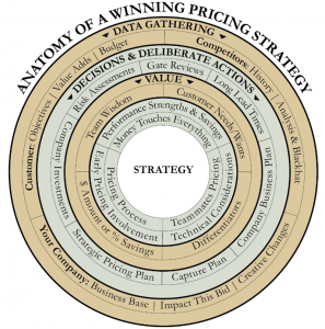 Big Picture Strategic Pricing